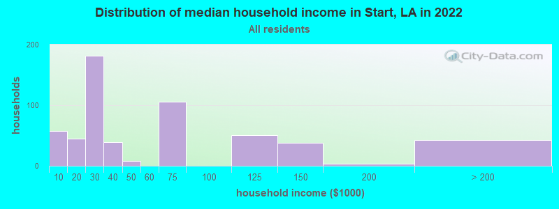Distribution of median household income in Start, LA in 2019