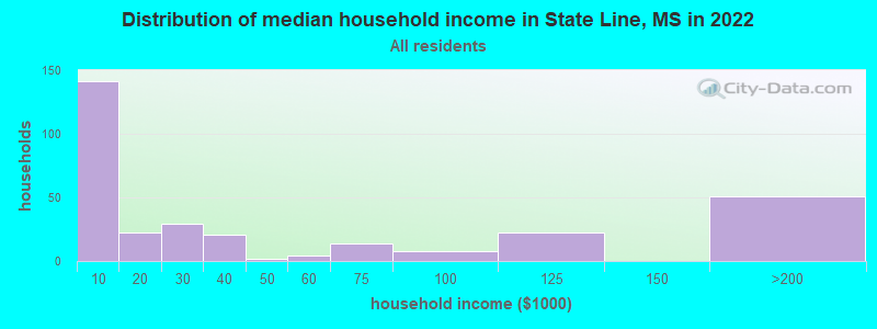Distribution of median household income in State Line, MS in 2022