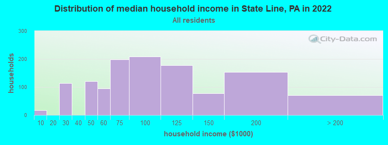 Distribution of median household income in State Line, PA in 2022