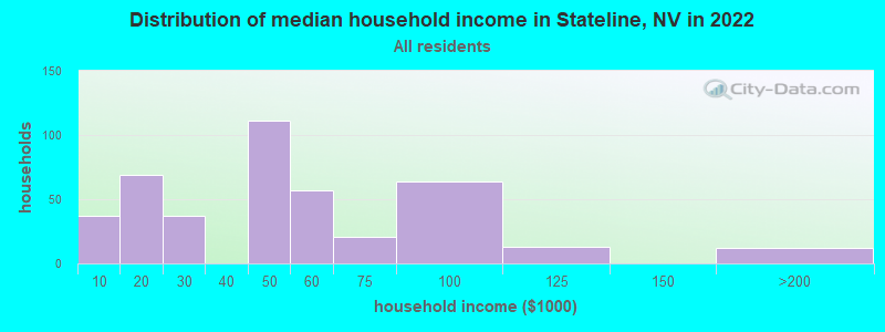 Distribution of median household income in Stateline, NV in 2022