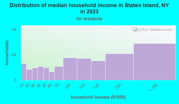 Distribution of median household income in Staten Island, NY in 2019