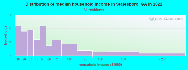 Distribution of median household income in Statesboro, GA in 2022