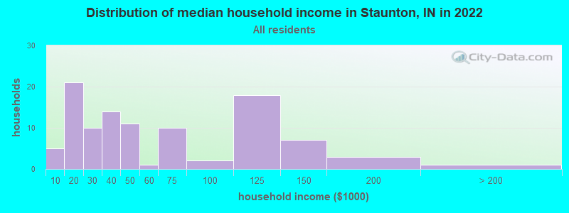 Distribution of median household income in Staunton, IN in 2022
