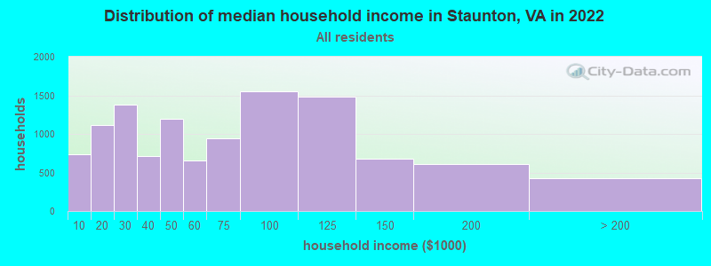 Distribution of median household income in Staunton, VA in 2021