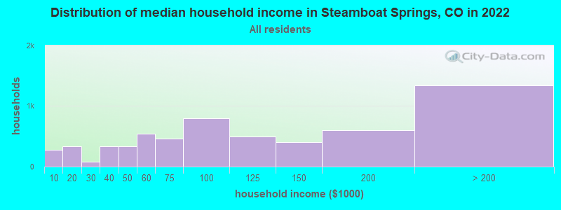 Distribution of median household income in Steamboat Springs, CO in 2019