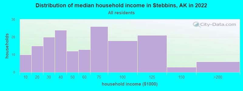 Distribution of median household income in Stebbins, AK in 2022