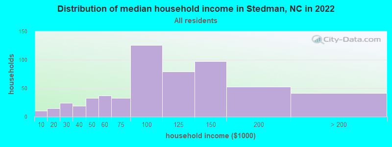 Distribution of median household income in Stedman, NC in 2021