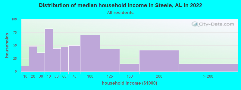 Distribution of median household income in Steele, AL in 2022