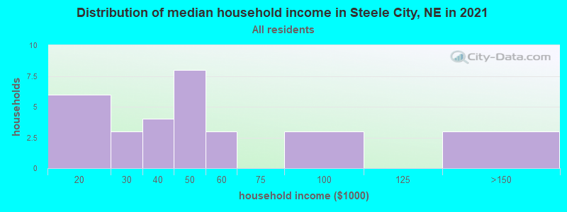 Distribution of median household income in Steele City, NE in 2022