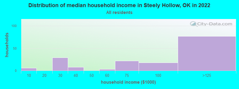 Distribution of median household income in Steely Hollow, OK in 2022