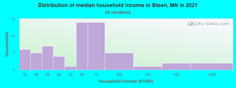Distribution of median household income in Steen, MN in 2019