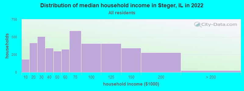 Distribution of median household income in Steger, IL in 2019