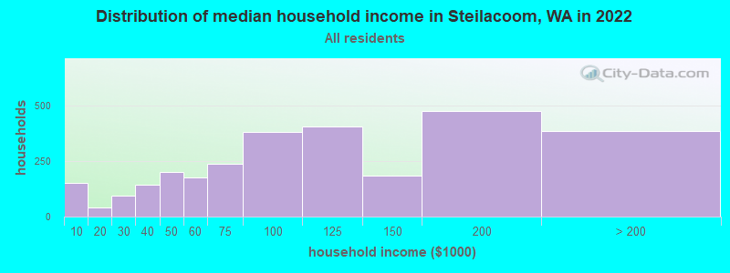 Distribution of median household income in Steilacoom, WA in 2019