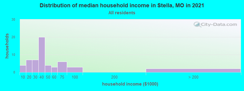 Distribution of median household income in Stella, MO in 2022
