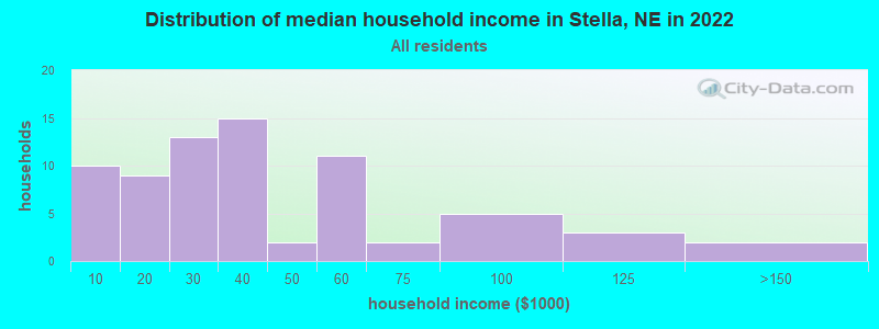 Distribution of median household income in Stella, NE in 2022