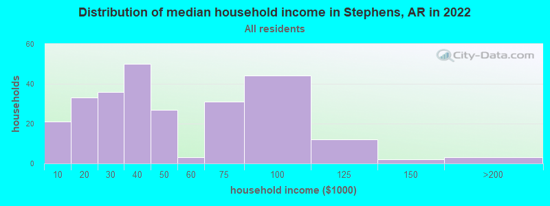 Distribution of median household income in Stephens, AR in 2019