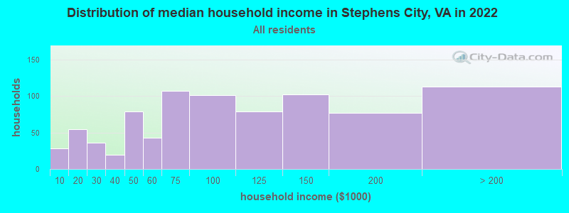 Distribution of median household income in Stephens City, VA in 2022