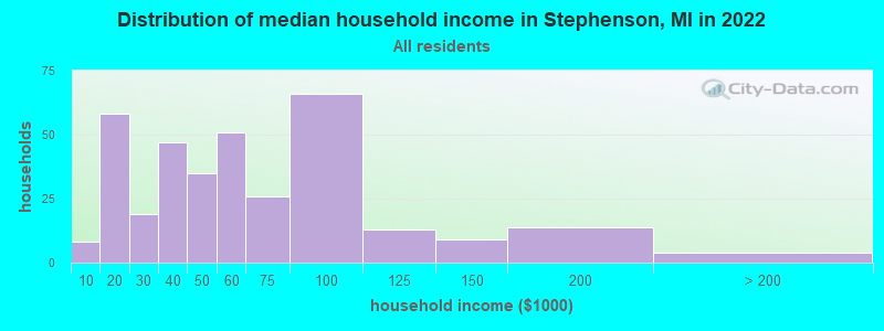 Distribution of median household income in Stephenson, MI in 2022