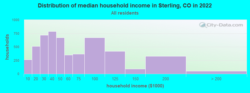 Distribution of median household income in Sterling, CO in 2022