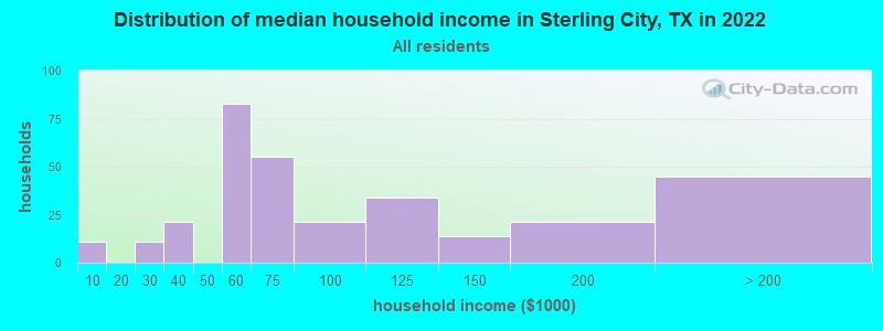 Distribution of median household income in Sterling City, TX in 2022