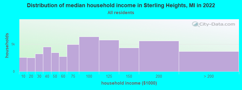 Distribution of median household income in Sterling Heights, MI in 2019