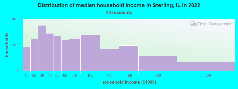 Distribution of median household income in Sterling, IL in 2021