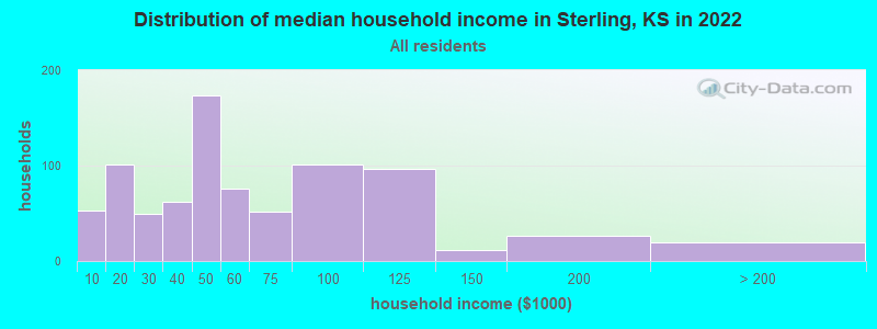 Distribution of median household income in Sterling, KS in 2019