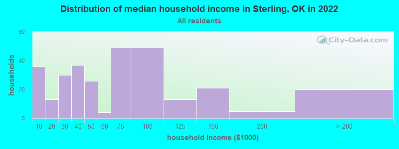 Distribution of median household income in Sterling, OK in 2022