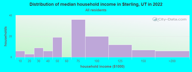 Distribution of median household income in Sterling, UT in 2022