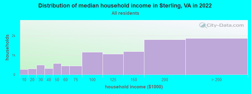 Distribution of median household income in Sterling, VA in 2019