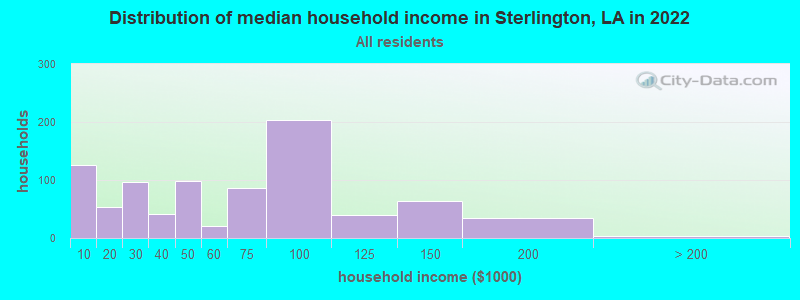 Distribution of median household income in Sterlington, LA in 2022