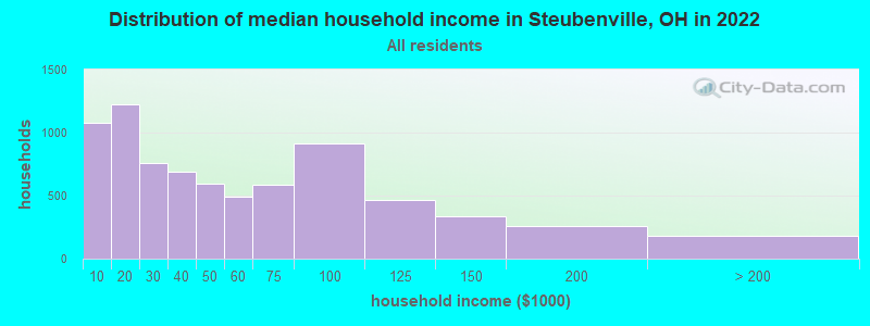 Distribution of median household income in Steubenville, OH in 2021