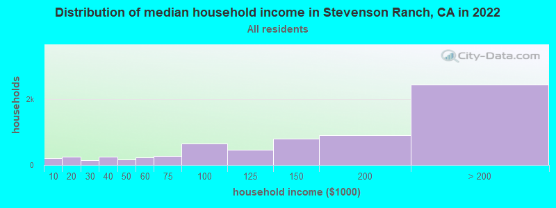 Distribution of median household income in Stevenson Ranch, CA in 2022