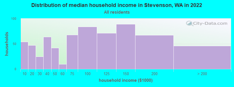 Distribution of median household income in Stevenson, WA in 2021
