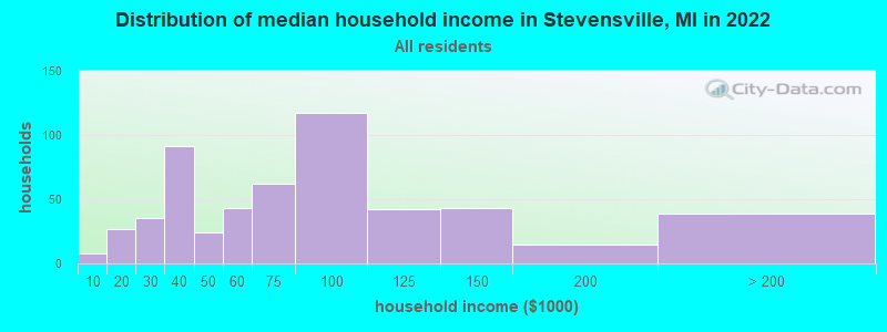 Distribution of median household income in Stevensville, MI in 2022
