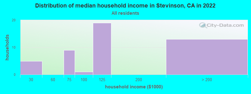 Distribution of median household income in Stevinson, CA in 2019