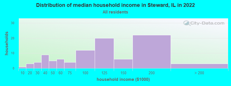 Distribution of median household income in Steward, IL in 2022