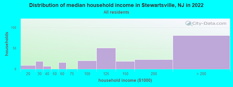 Distribution of median household income in Stewartsville, NJ in 2022