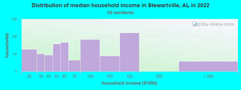 Distribution of median household income in Stewartville, AL in 2022