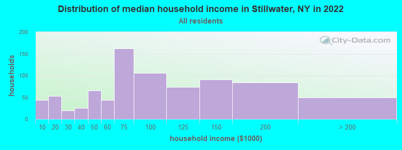 Distribution of median household income in Stillwater, NY in 2019