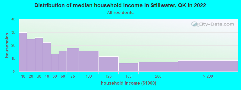 Distribution of median household income in Stillwater, OK in 2019