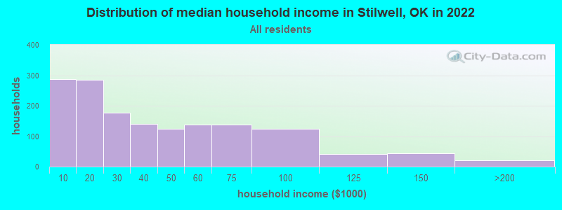 Distribution of median household income in Stilwell, OK in 2021