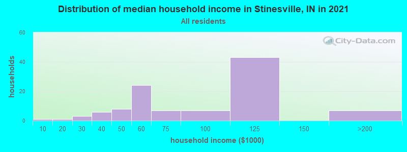Distribution of median household income in Stinesville, IN in 2022