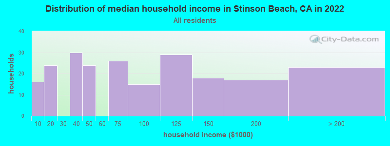 Distribution of median household income in Stinson Beach, CA in 2019