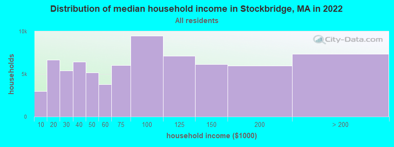 Distribution of median household income in Stockbridge, MA in 2022