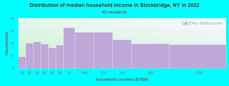 Distribution of median household income in Stockbridge, NY in 2022