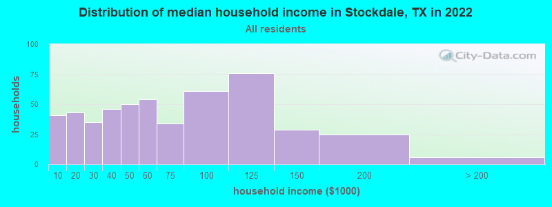 Distribution of median household income in Stockdale, TX in 2022