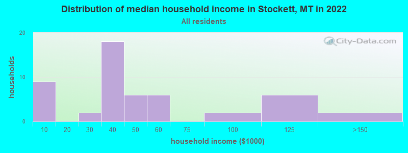 Distribution of median household income in Stockett, MT in 2022