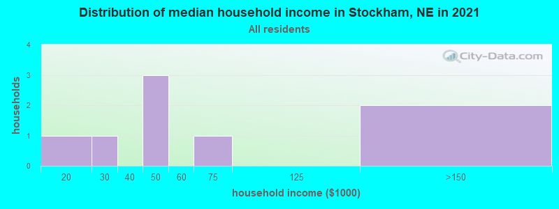 Distribution of median household income in Stockham, NE in 2019
