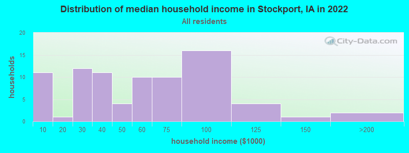 Distribution of median household income in Stockport, IA in 2019